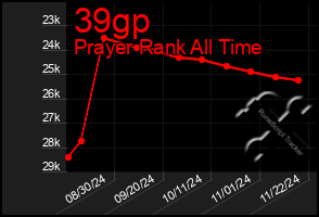 Total Graph of 39gp