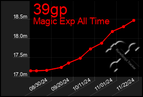 Total Graph of 39gp