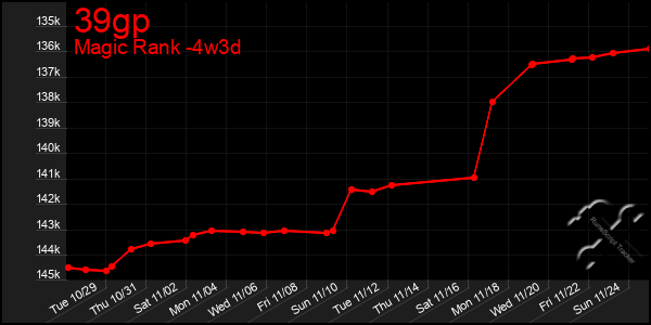 Last 31 Days Graph of 39gp