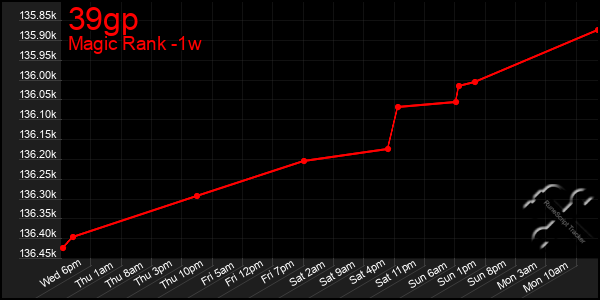 Last 7 Days Graph of 39gp