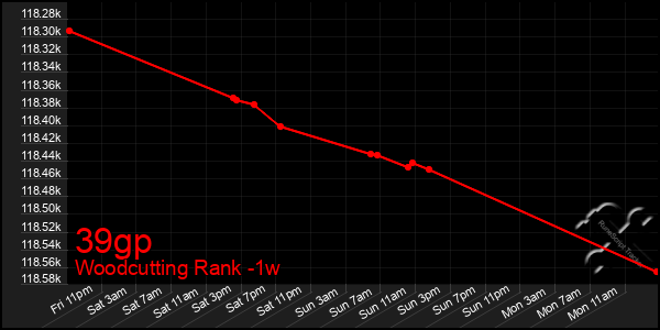 Last 7 Days Graph of 39gp