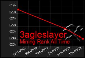 Total Graph of 3agleslayer