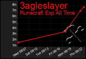 Total Graph of 3agleslayer