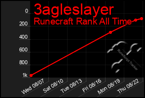 Total Graph of 3agleslayer