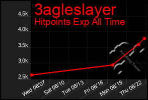 Total Graph of 3agleslayer