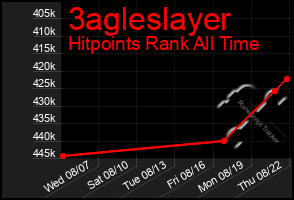 Total Graph of 3agleslayer