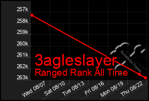 Total Graph of 3agleslayer