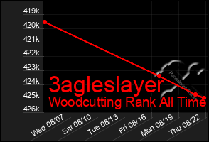 Total Graph of 3agleslayer