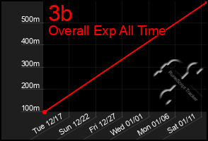 Total Graph of 3b