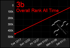 Total Graph of 3b