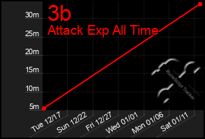 Total Graph of 3b