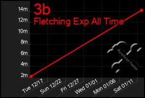 Total Graph of 3b