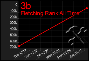 Total Graph of 3b