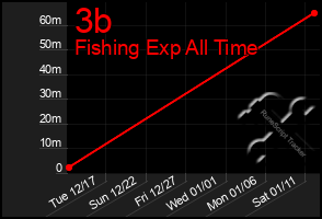 Total Graph of 3b