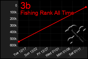 Total Graph of 3b