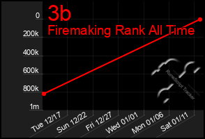 Total Graph of 3b