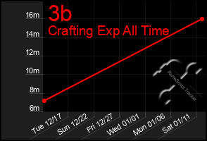 Total Graph of 3b