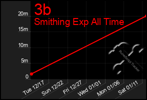 Total Graph of 3b