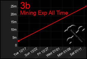 Total Graph of 3b