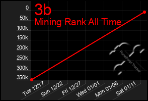 Total Graph of 3b