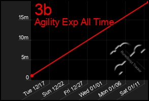 Total Graph of 3b