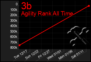 Total Graph of 3b