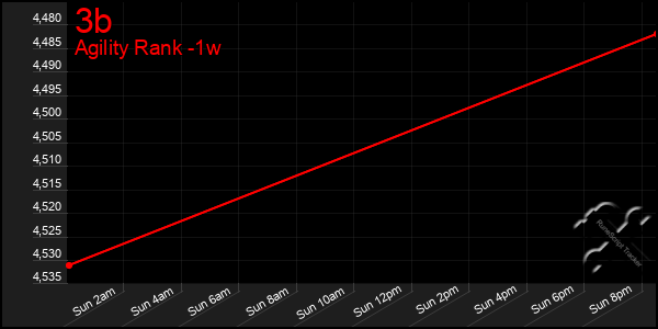 Last 7 Days Graph of 3b