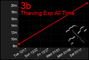 Total Graph of 3b