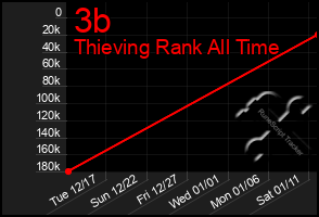 Total Graph of 3b