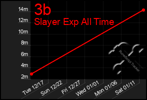 Total Graph of 3b