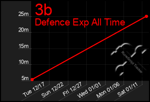 Total Graph of 3b