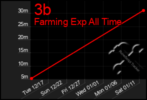 Total Graph of 3b