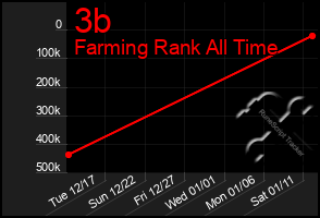 Total Graph of 3b