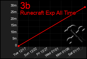 Total Graph of 3b