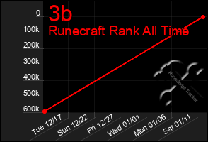 Total Graph of 3b