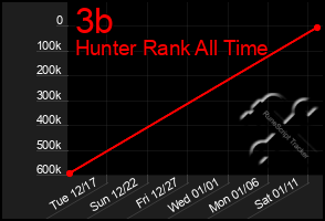 Total Graph of 3b