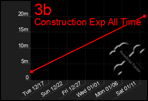 Total Graph of 3b