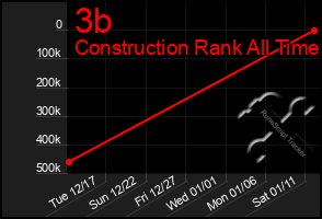 Total Graph of 3b