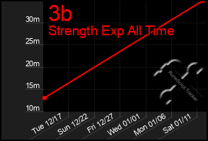 Total Graph of 3b