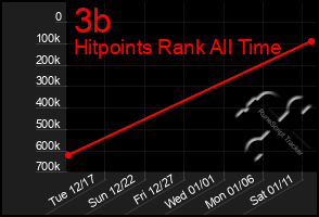 Total Graph of 3b