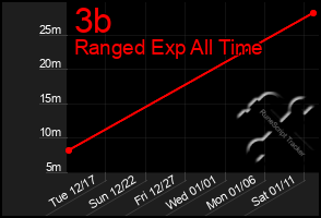 Total Graph of 3b