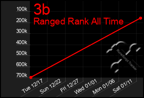 Total Graph of 3b