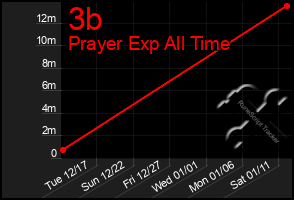 Total Graph of 3b