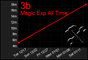 Total Graph of 3b