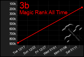 Total Graph of 3b