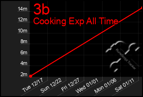 Total Graph of 3b