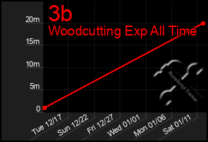 Total Graph of 3b