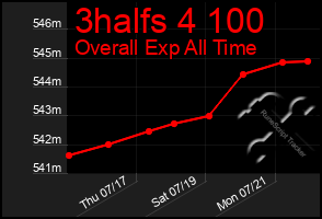 Total Graph of 3halfs 4 100