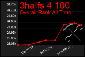 Total Graph of 3halfs 4 100