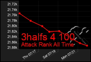 Total Graph of 3halfs 4 100
